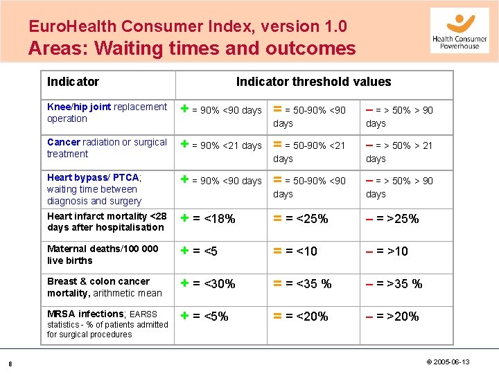 Euro. Health Consumer Index, version 1. 0 Areas: Waiting times and outcomes Indicator Knee/hip