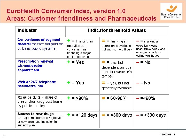 Euro. Health Consumer Index, version 1. 0 Areas: Customer friendliness and Pharmaceuticals Indicator Convenience