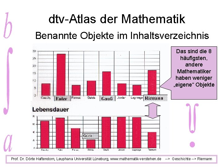 dtv-Atlas der Mathematik Benannte Objekte im Inhaltsverzeichnis Das sind die 8 häufigsten, andere Mathematiker