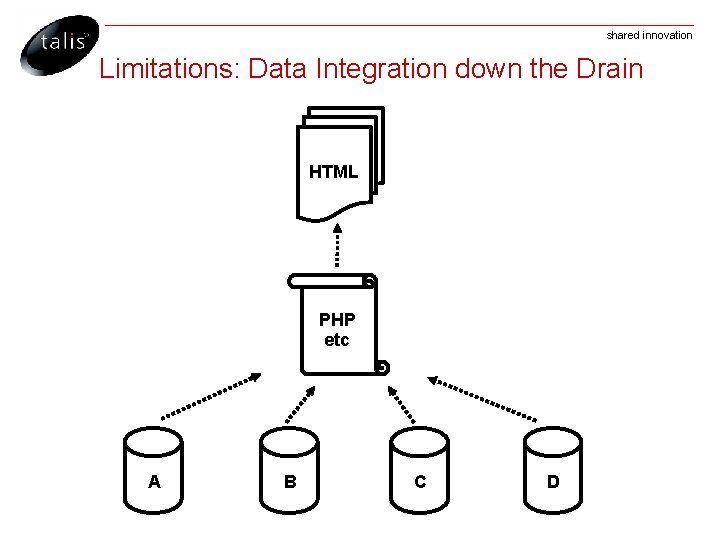 shared innovation Limitations: Data Integration down the Drain HTML PHP etc A B C