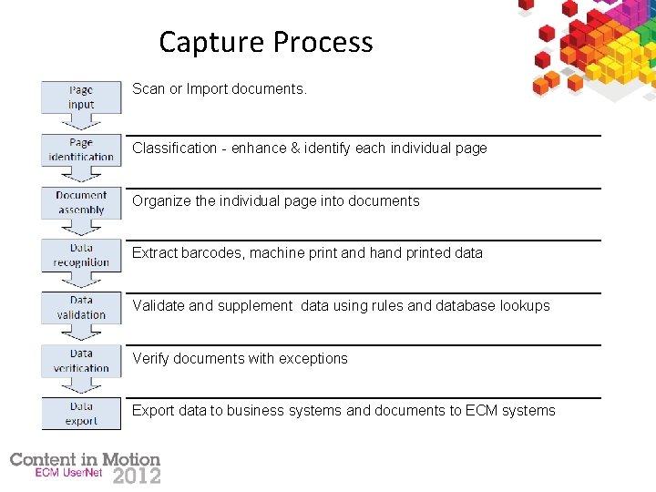 Capture Process Scan or Import documents. Classification - enhance & identify each individual page
