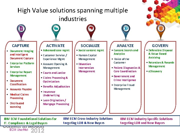 High Value solutions spanning multiple industries CAPTURE ACTIVATE SOCIALIZE ANALYZE GOVERN • Document Imaging