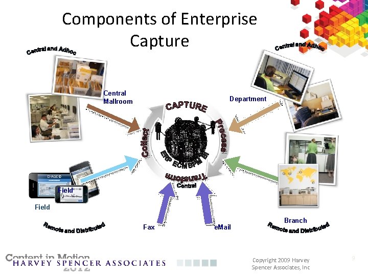 Components of Enterprise Capture Central Mallroom Department Field Fax e. Mail Branch Copyright 2009