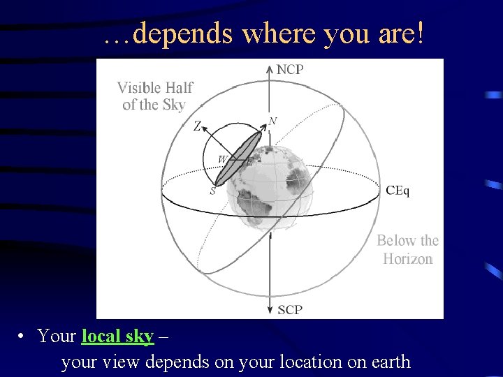 …depends where you are! • Your local sky – your view depends on your