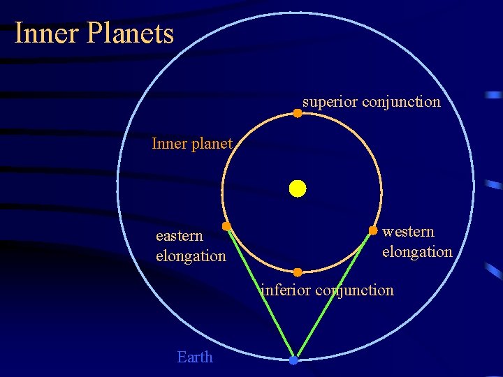 Inner Planets superior conjunction Inner planet eastern elongation western elongation inferior conjunction Earth 