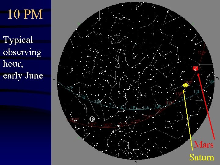 10 PM Typical observing hour, early June Mars Saturn 