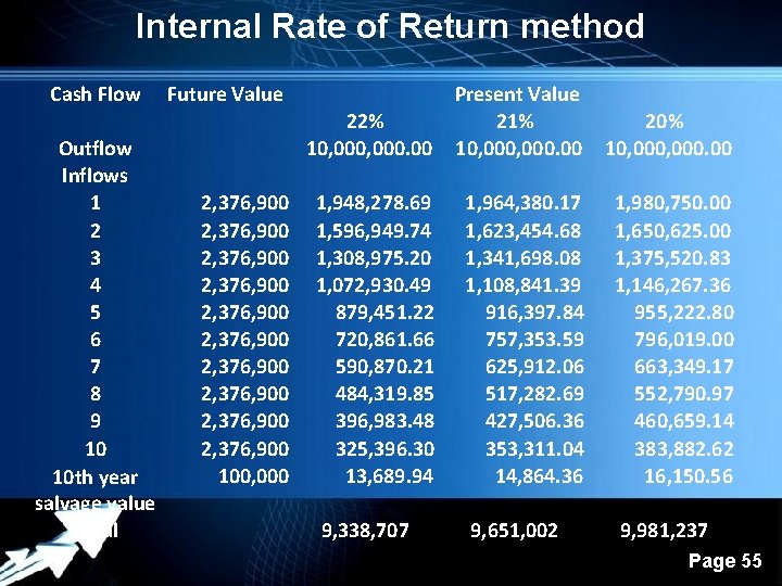 Internal Rate of Return method Cash Flow Outflow Inflows 1 2 3 4 5
