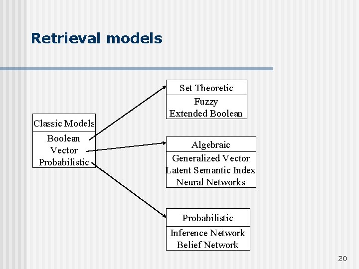 Retrieval models Classic Models Boolean Vector Probabilistic Set Theoretic Fuzzy Extended Boolean Algebraic Generalized