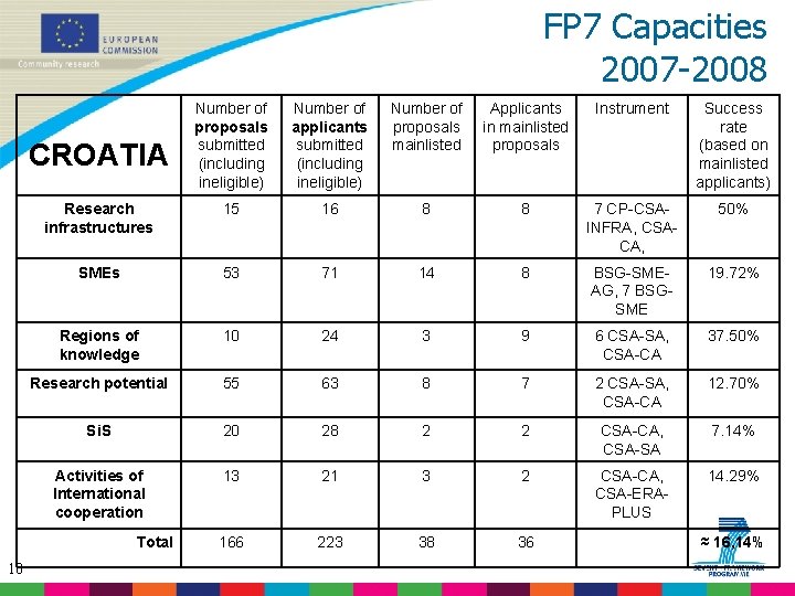 FP 7 Capacities 2007 -2008 Number of proposals submitted (including ineligible) Number of applicants