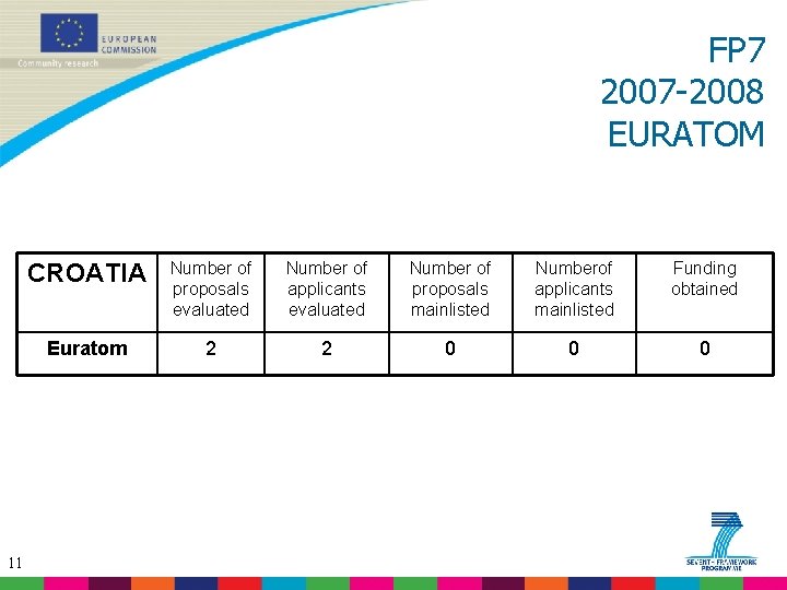 FP 7 2007 -2008 EURATOM 11 CROATIA Number of proposals evaluated Number of applicants