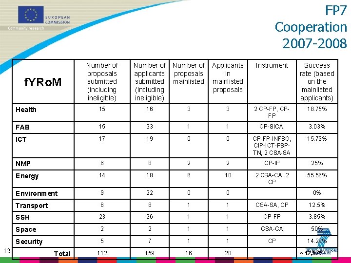FP 7 Cooperation 2007 -2008 Number of proposals submitted (including ineligible) Number of applicants