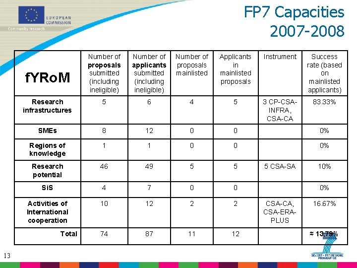 FP 7 Capacities 2007 -2008 Number of proposals submitted (including ineligible) Number of applicants