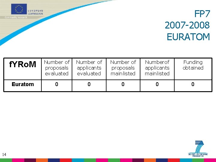 FP 7 2007 -2008 EURATOM 14 f. YRo. M Number of proposals evaluated Number