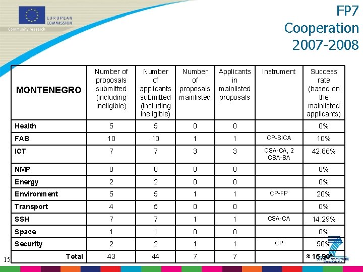 FP 7 Cooperation 2007 -2008 Number of proposals submitted (including ineligible) Number of applicants