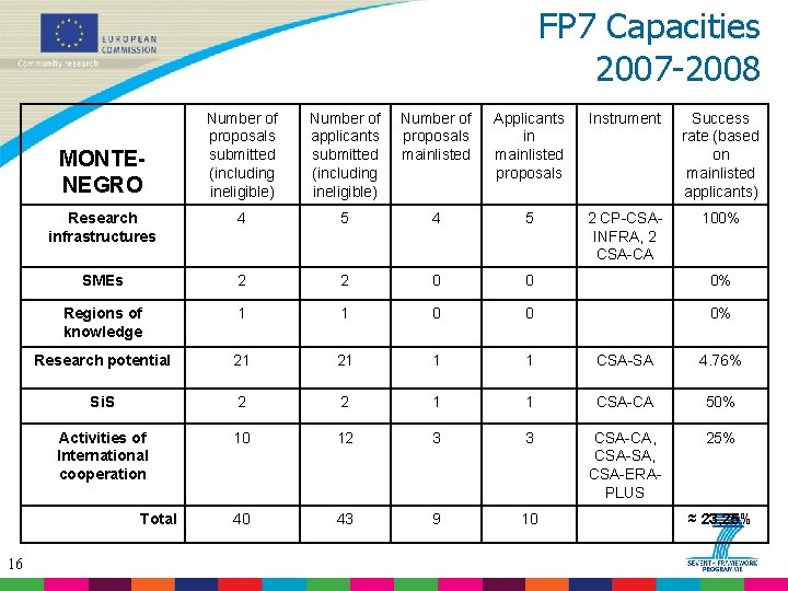 FP 7 Capacities 2007 -2008 Number of proposals submitted (including ineligible) Number of applicants