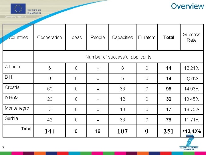 Overview Countries Cooperation Ideas People Capacities Euratom Total Success Rate Number of successful applicants