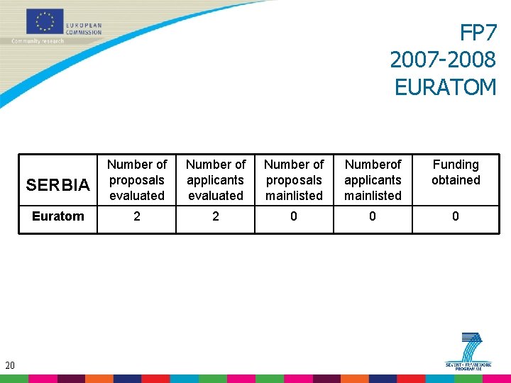 FP 7 2007 -2008 EURATOM 20 SERBIA Number of proposals evaluated Number of applicants