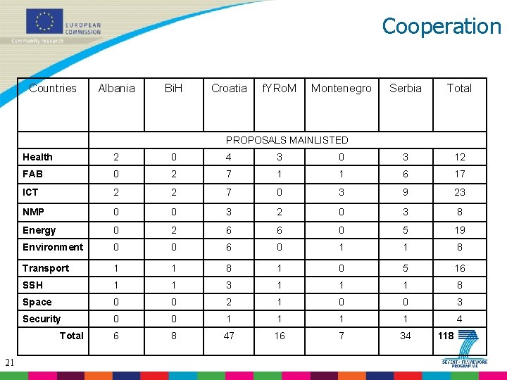 Cooperation Countries Albania Bi. H Croatia f. YRo. M Montenegro Serbia Total PROPOSALS MAINLISTED