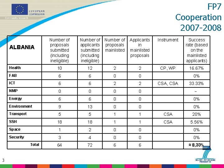 FP 7 Cooperation 2007 -2008 Number of proposals submitted (including ineligible) Number of applicants