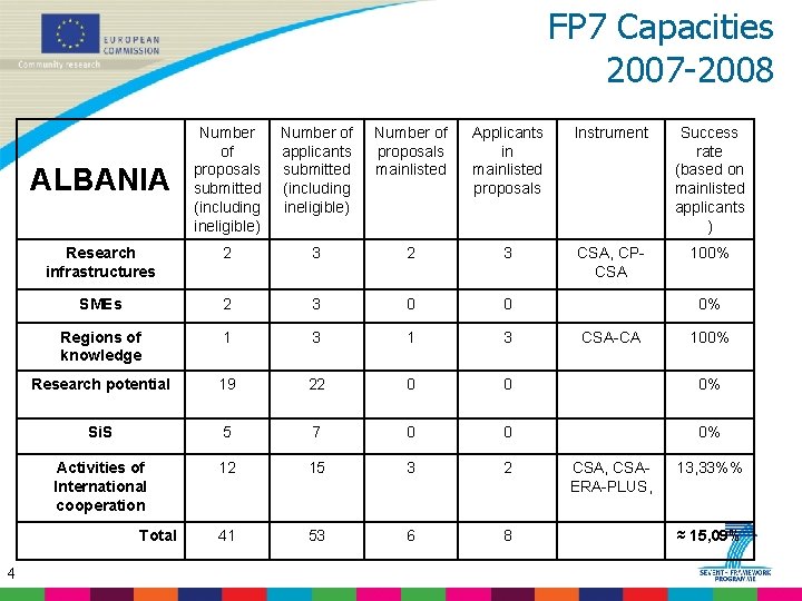 FP 7 Capacities 2007 -2008 Number of proposals submitted (including ineligible) Number of applicants