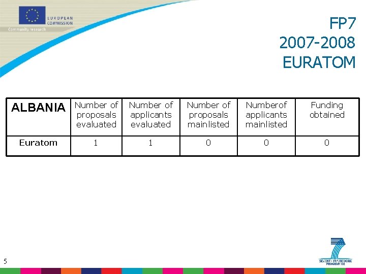 FP 7 2007 -2008 EURATOM 5 ALBANIA Number of proposals evaluated Number of applicants
