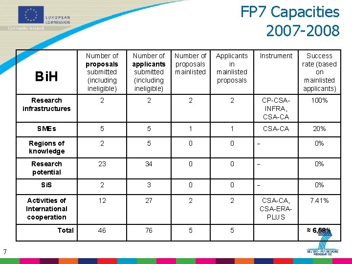 FP 7 Capacities 2007 -2008 Number of proposals submitted (including ineligible) Number of applicants