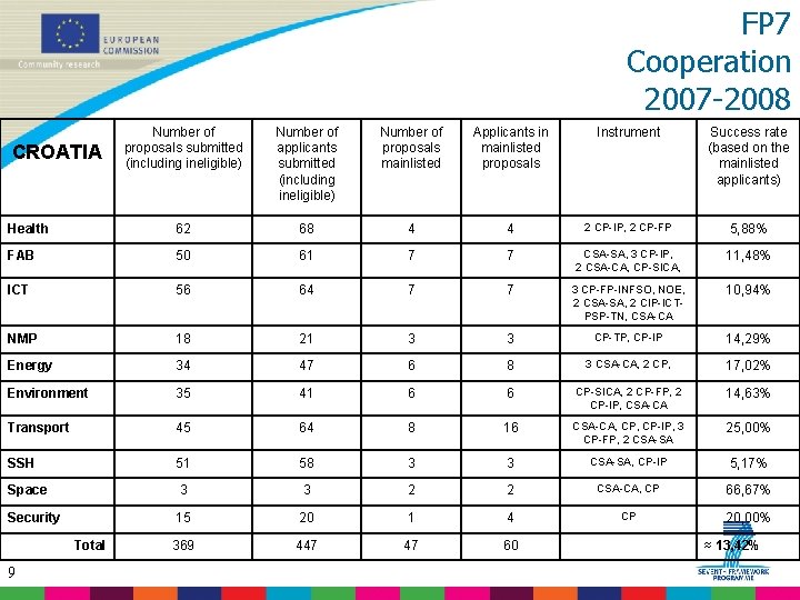 FP 7 Cooperation 2007 -2008 Number of proposals submitted (including ineligible) Number of applicants