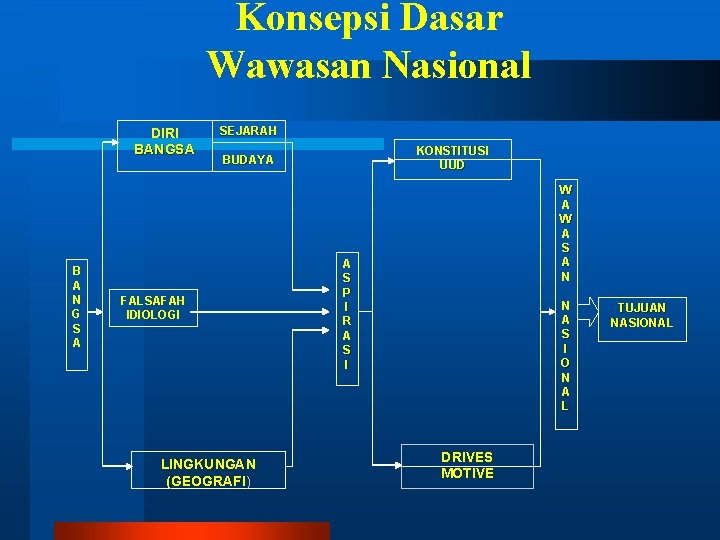 Konsepsi Dasar Wawasan Nasional DIRI BANGSA B A N G S A SEJARAH KONSTITUSI