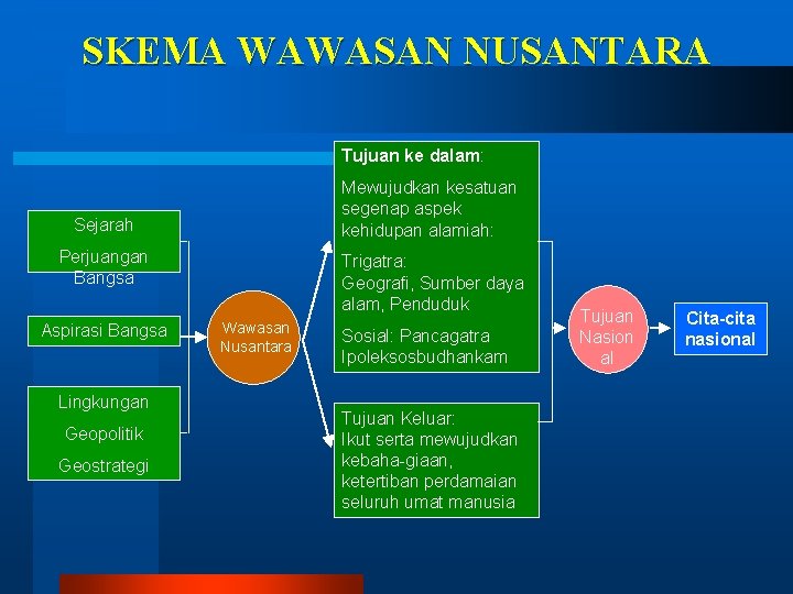 SKEMA WAWASAN NUSANTARA Tujuan ke dalam: Mewujudkan kesatuan segenap aspek kehidupan alamiah: Sejarah Perjuangan