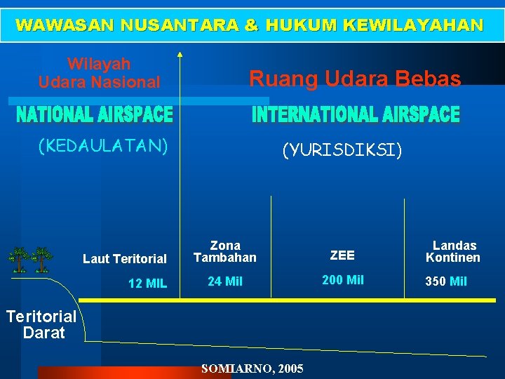 WAWASAN NUSANTARA & HUKUM KEWILAYAHAN Wilayah Udara Nasional Ruang Udara Bebas (KEDAULATAN) Laut Teritorial