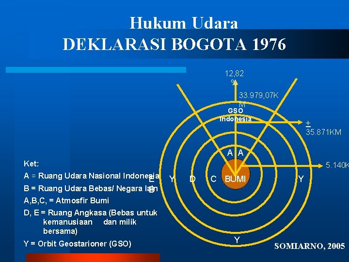 Hukum Udara DEKLARASI BOGOTA 1976 12, 82 % 33. 979, 07 K M GSO