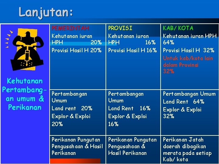 Lanjutan: Kehutanan Pertambangan umum & Perikanan PEMERINTAH Kehutanan iuran HPH 20% Provisi Hasil H