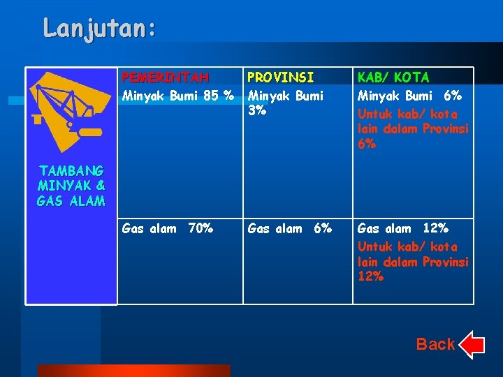 Lanjutan: PEMERINTAH Minyak Bumi 85 % PROVINSI Minyak Bumi 3% KAB/ KOTA Minyak Bumi