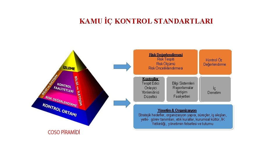 KAMU İÇ KONTROL STANDARTLARI Risk Değerlendirmesi Risk Tespiti Risk Ölçümü Risk Önceliklendirmesi Kontroller Tespit