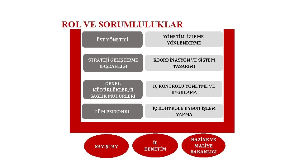 ROL VE SORUMLULUKLAR ÜST YÖNETİCİ YÖNETİM, İZLEME, YÖNLENDİRME STRATEJİ GELİŞTİRME BAŞKANLIĞI KOORDİNASYON VE SİSTEM