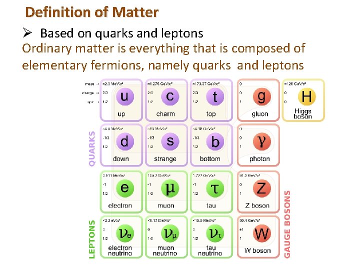 Definition of Matter Ø Based on quarks and leptons Ordinary matter is everything that