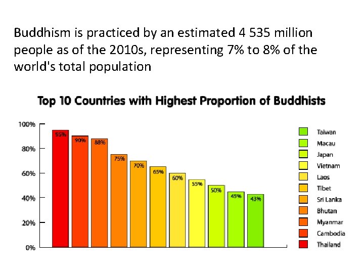 Buddhism is practiced by an estimated 4 535 million people as of the 2010