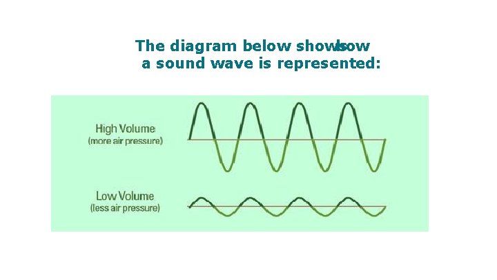 The diagram below shows how a sound wave is represented: 