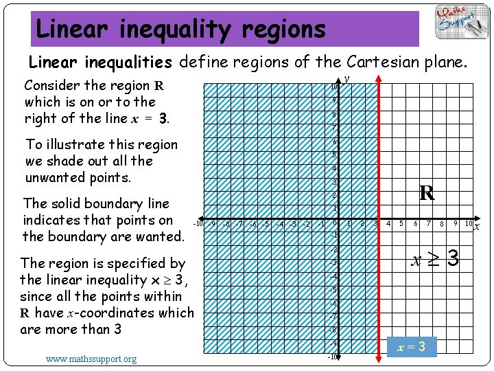 Linear inequality regions Linear inequalities define regions of the Cartesian plane. Consider the region