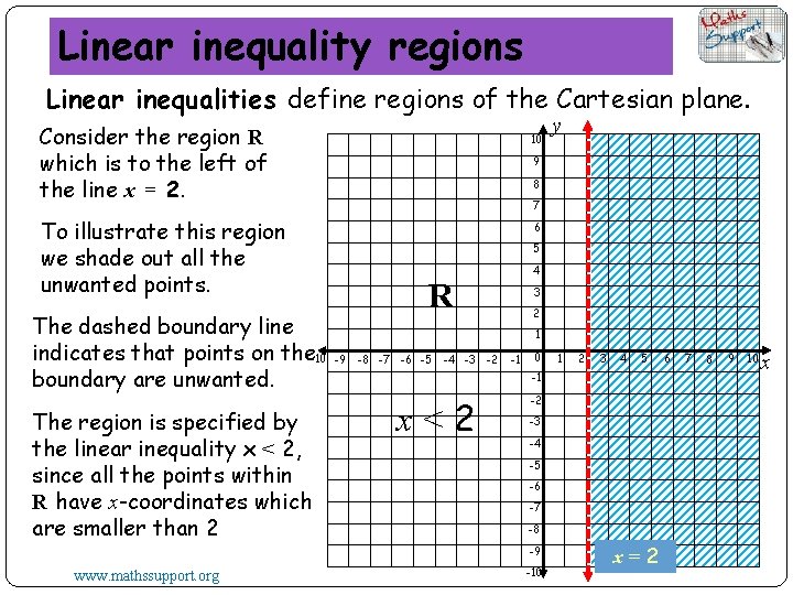 Linear inequality regions Linear inequalities define regions of the Cartesian plane. Consider the region