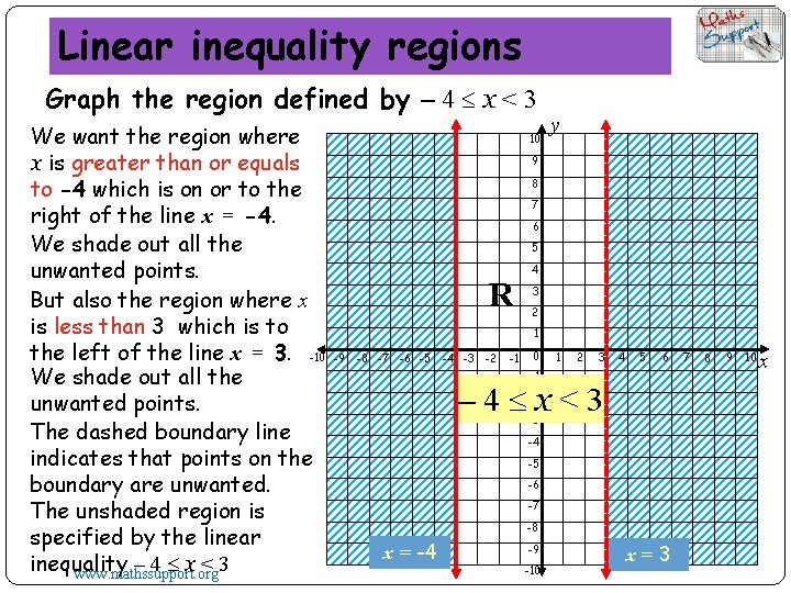 Linear inequality regions Graph the region defined by – 4 x < 3 We