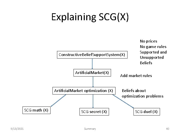 Explaining SCG(X) Constructive. Belief. Support. System(X) Artificial. Market optimization (X) SCG math (X) 9/13/2021