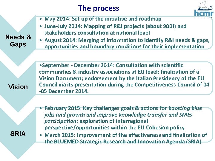 The process Needs & Gaps Vision SRIA • May 2014: Set up of the