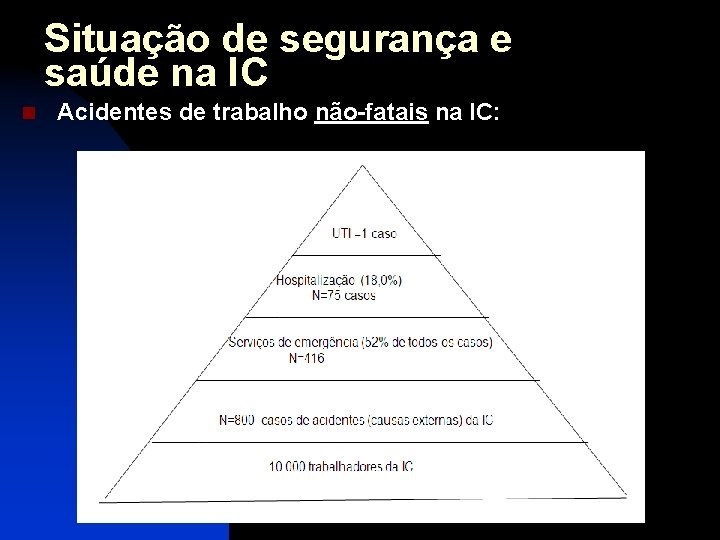 Situação de segurança e saúde na IC n Acidentes de trabalho não-fatais na IC: