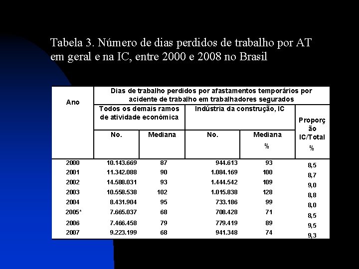 Tabela 3. Número de dias perdidos de trabalho por AT em geral e na