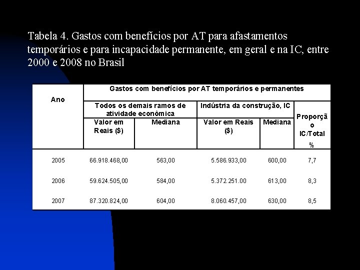 Tabela 4. Gastos com benefícios por AT para afastamentos temporários e para incapacidade permanente,