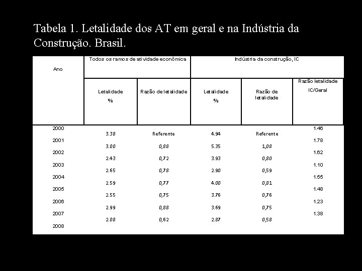 Tabela 1. Letalidade dos AT em geral e na Indústria da Construção. Brasil. Todos