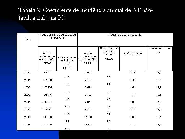 Tabela 2. Coeficiente de incidência annual de AT nãofatal, geral e na IC. Ano