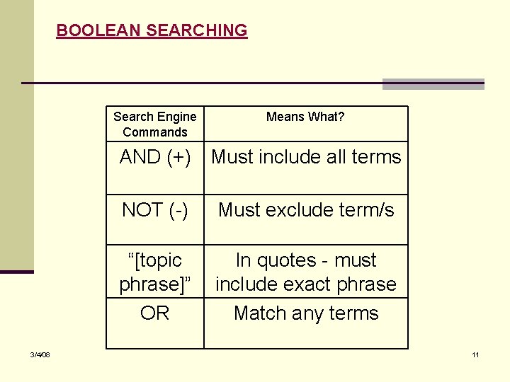BOOLEAN SEARCHING Search Engine Commands Means What? AND (+) Must include all terms 3/4/08