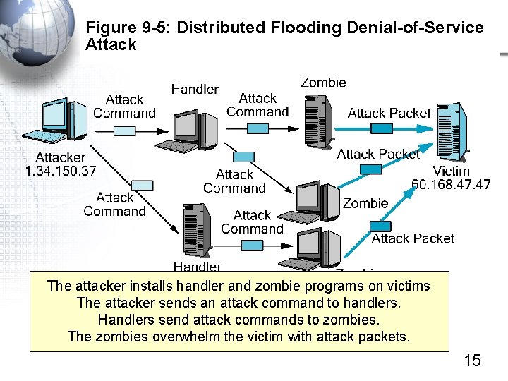 Figure 9 -5: Distributed Flooding Denial-of-Service Attack The attacker installs handler and zombie programs